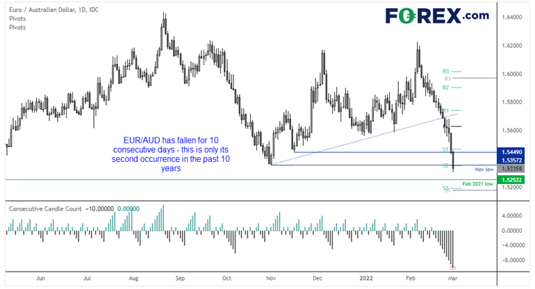 euro forex eur/aud