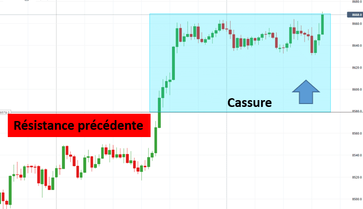 Guide Forex Scalping Cassure Resistance