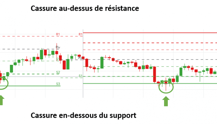 Guide Forex Sclaping Cassures