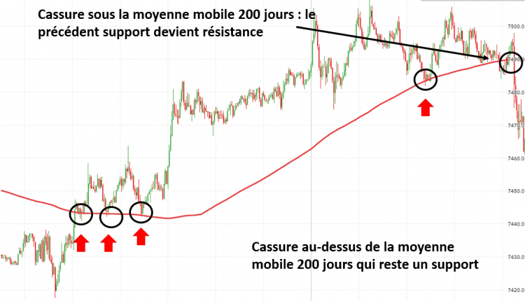 Guide Forex Sclaping Moyenne Mobile