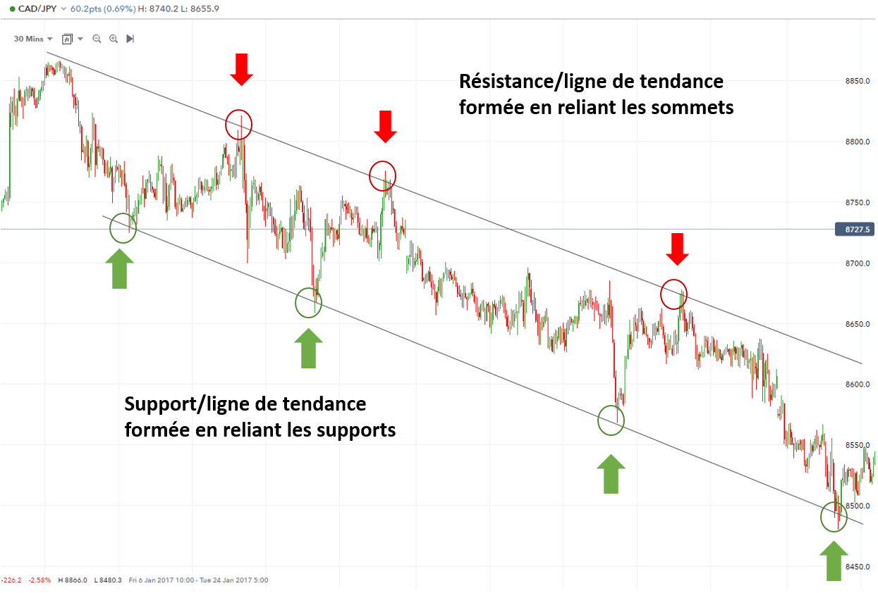 Guide Forex Support Resistance