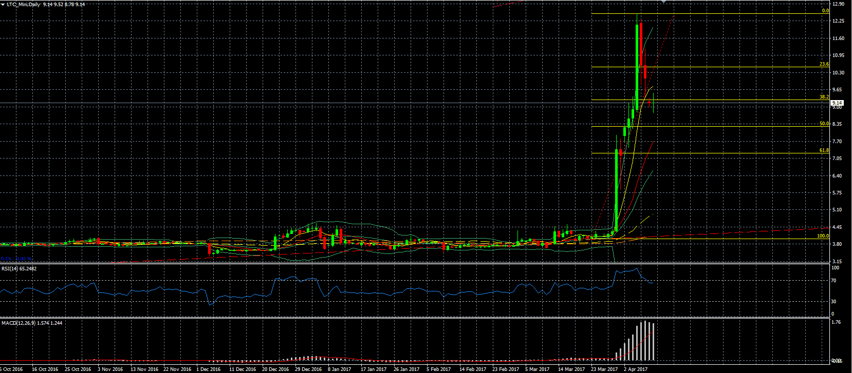 Litecoin 10-04-2017