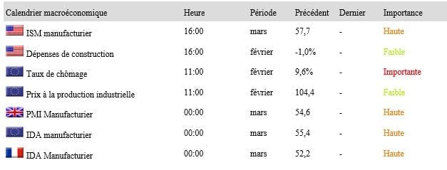 calendrier économique 3-4-2017