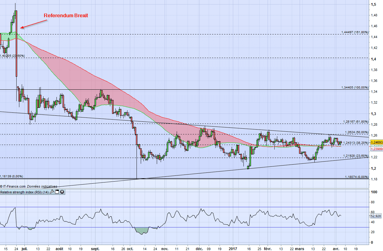 GBP/USD 6 Avril 2017