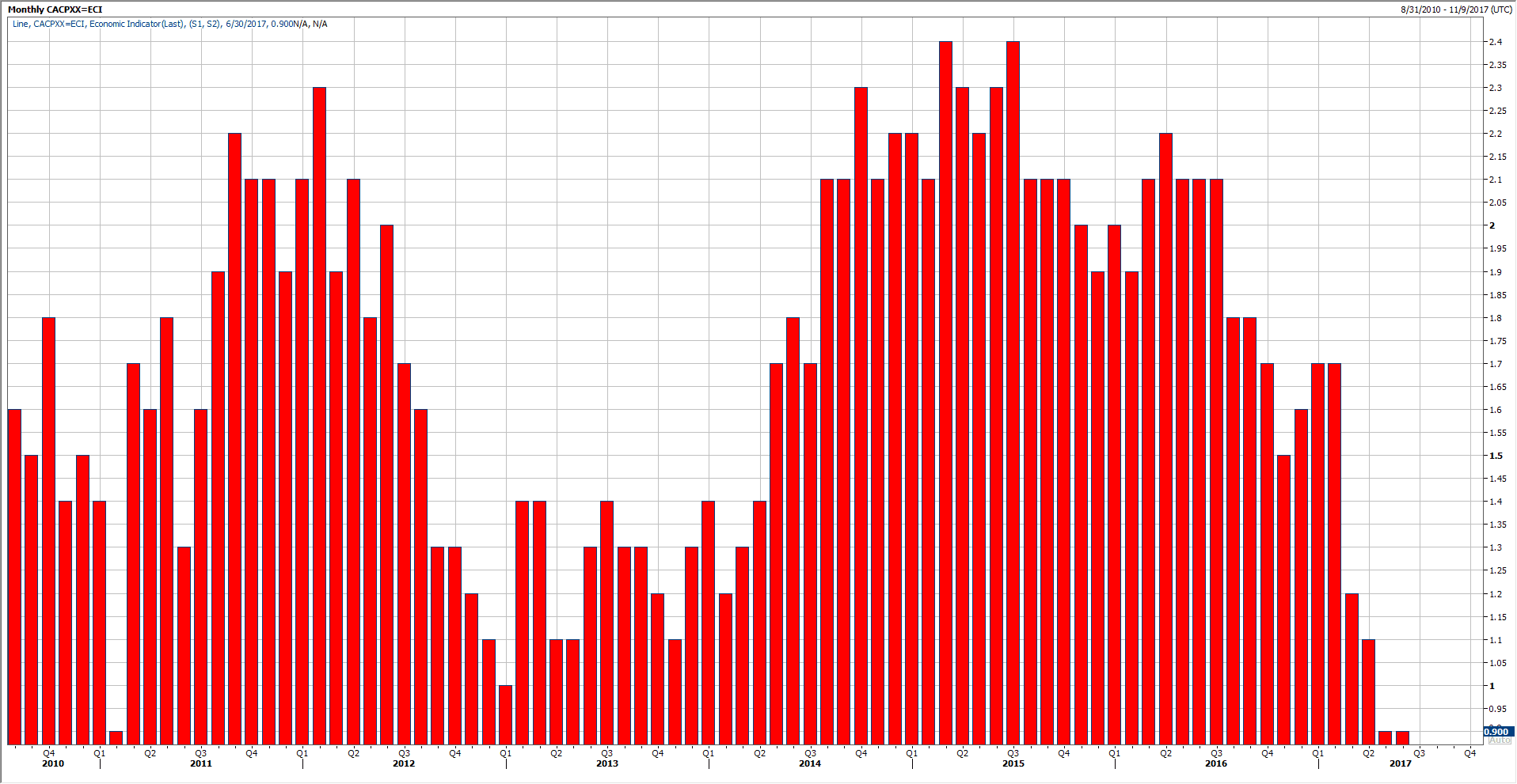 BOC Core CPI 18 Auout 2017