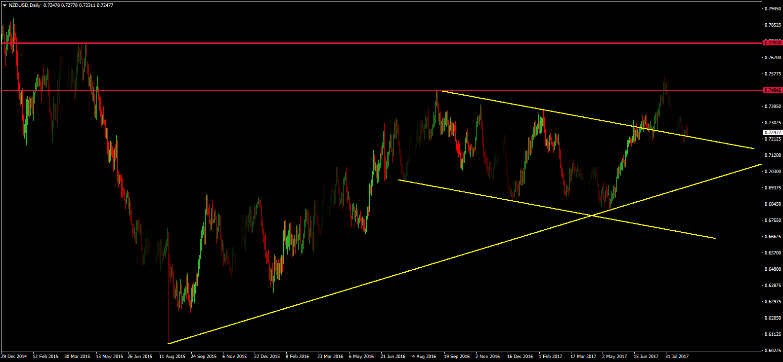 NZDUSD Daily 30-08-2017