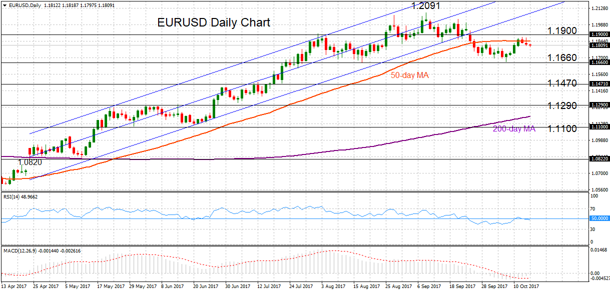 EUR/USD Daily 16-10-2017