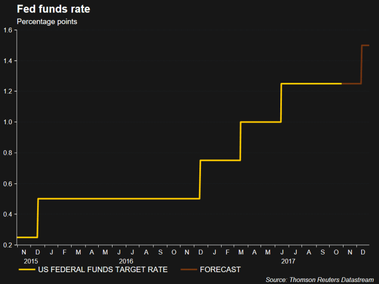 Fed funds rate octobre 2017