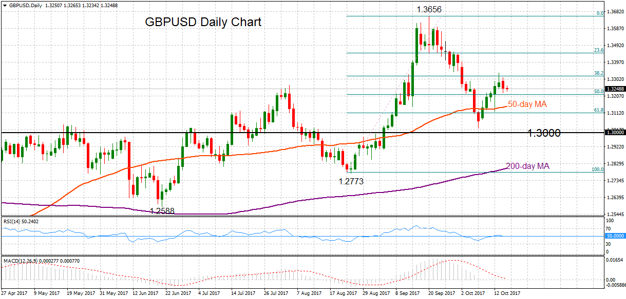 GBP/USD Daily 17-10-2017