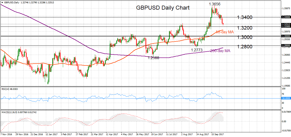 GBP/USD Daily 3 octobre 2017