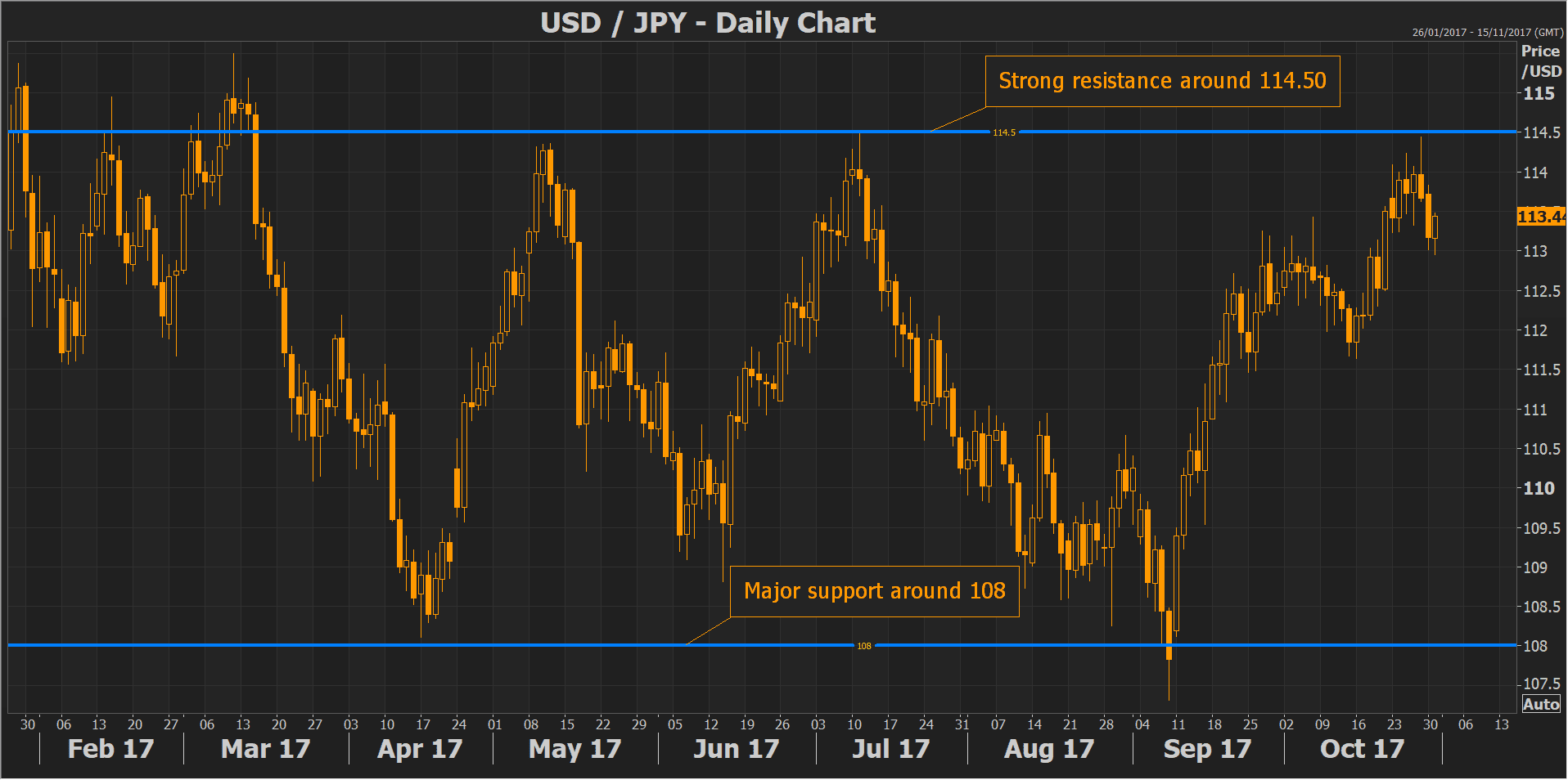 USD/JPY 31 octobre 2017