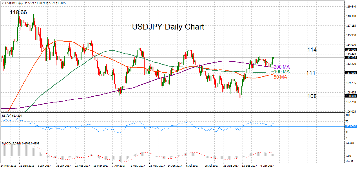 USD/JPY Daily 19-20-2017