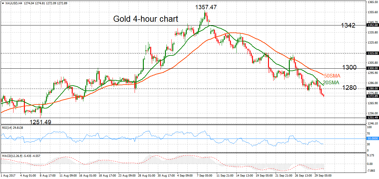 XAU/USD H4 Gold October 2017