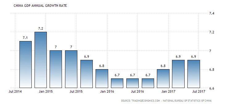 chine gdp growth annual