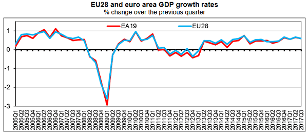 UE PIB Q3 Octobre 2017