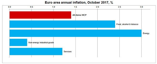 UE Inflation Octobre 2017