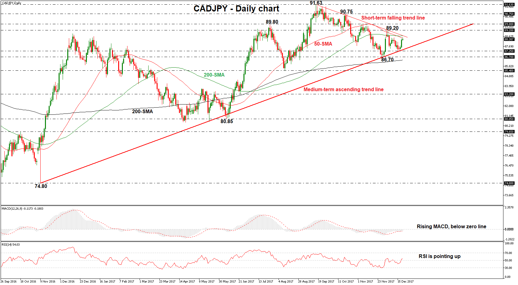 CAD/JPY Daily 21-12-2017