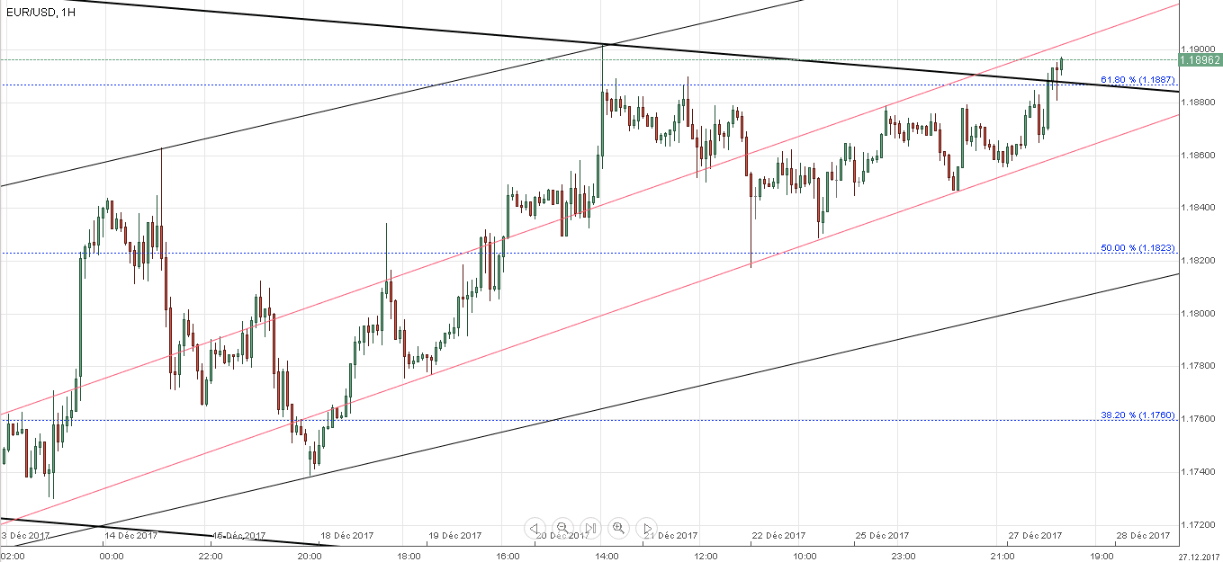eur/usd 27 decembre 2017