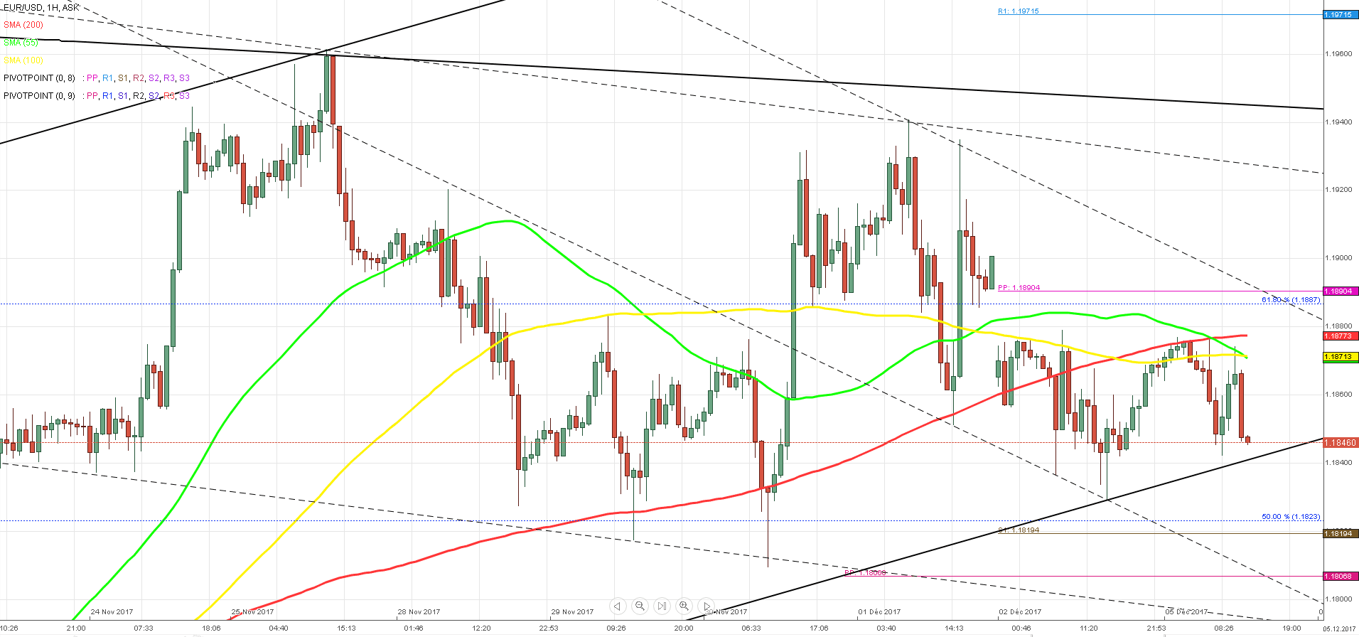 eur/usd 5 décembre 2017