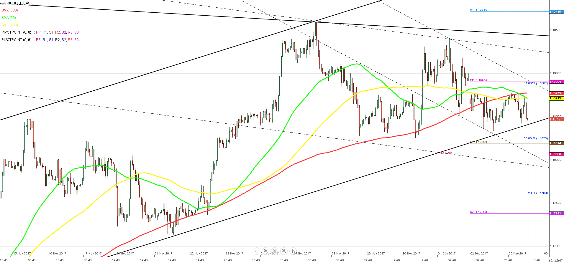 eurusd 5 décembre 2017