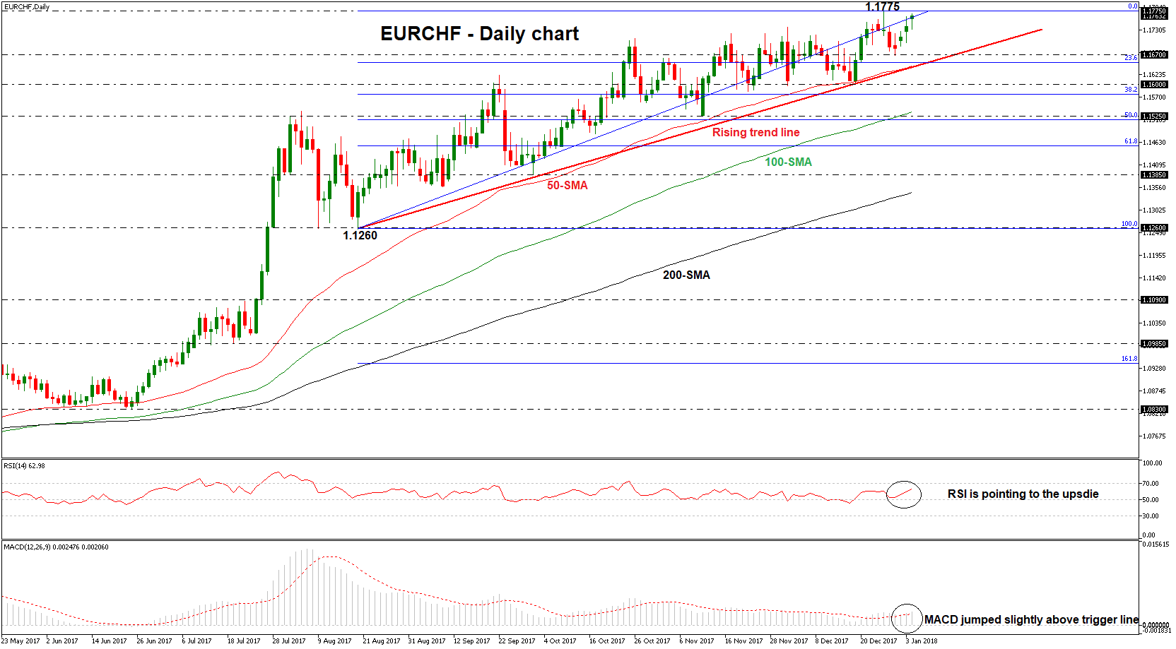 EUR/CHF 04012018