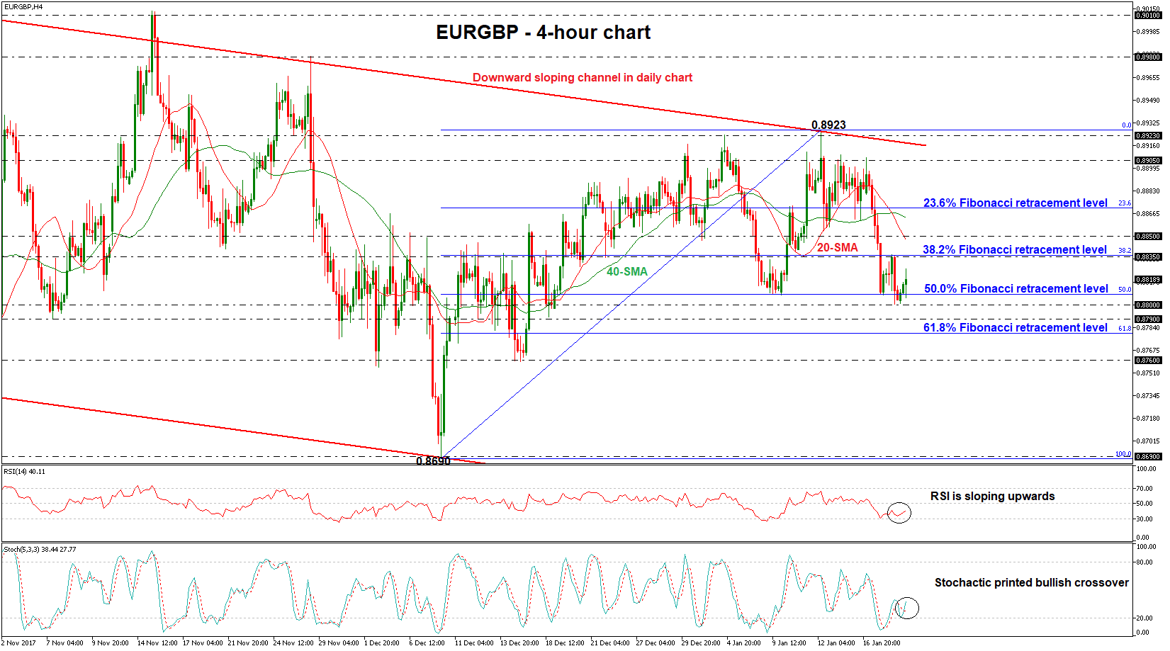 EUR/GBP H4 19012018