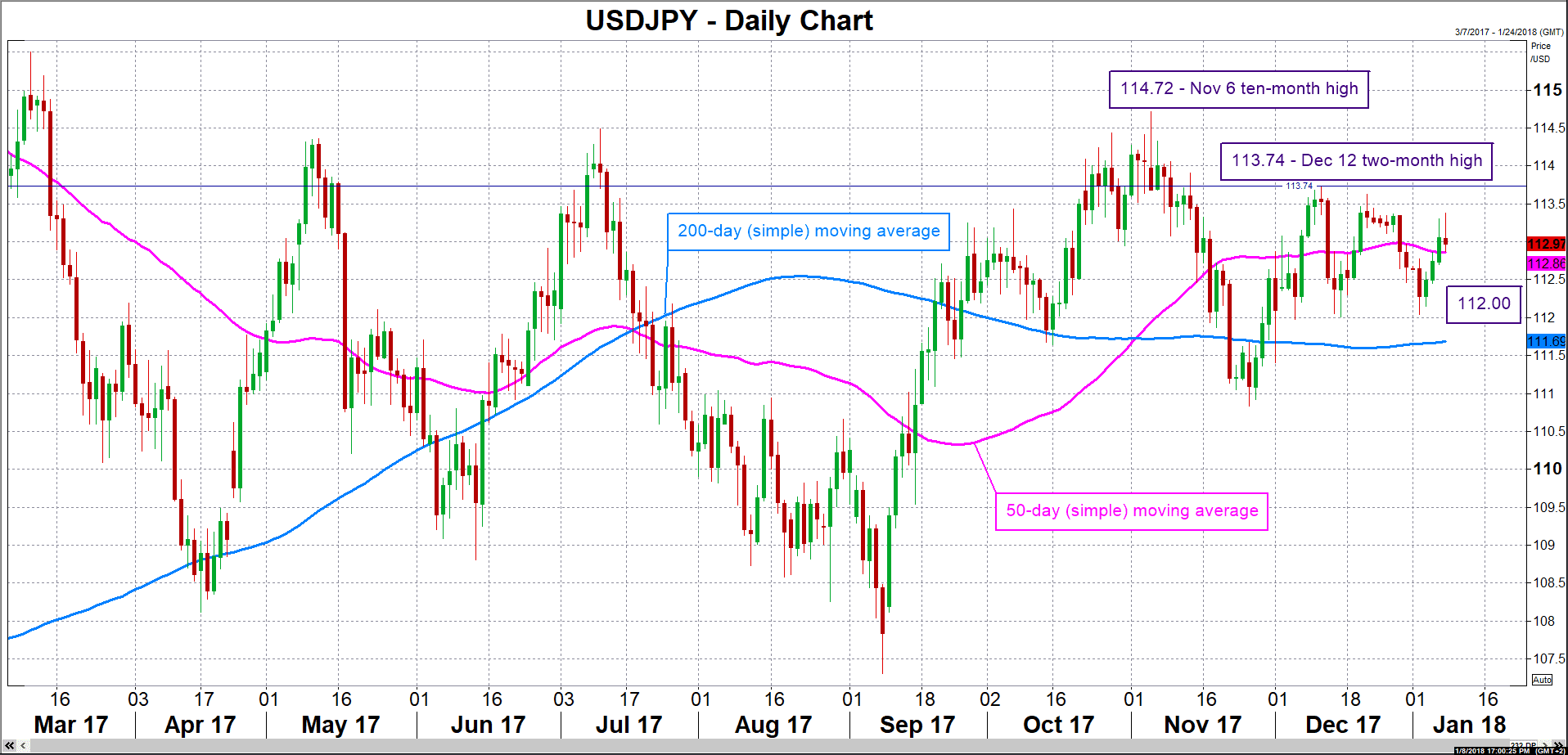 USD/JPY 8 Janvier 2018