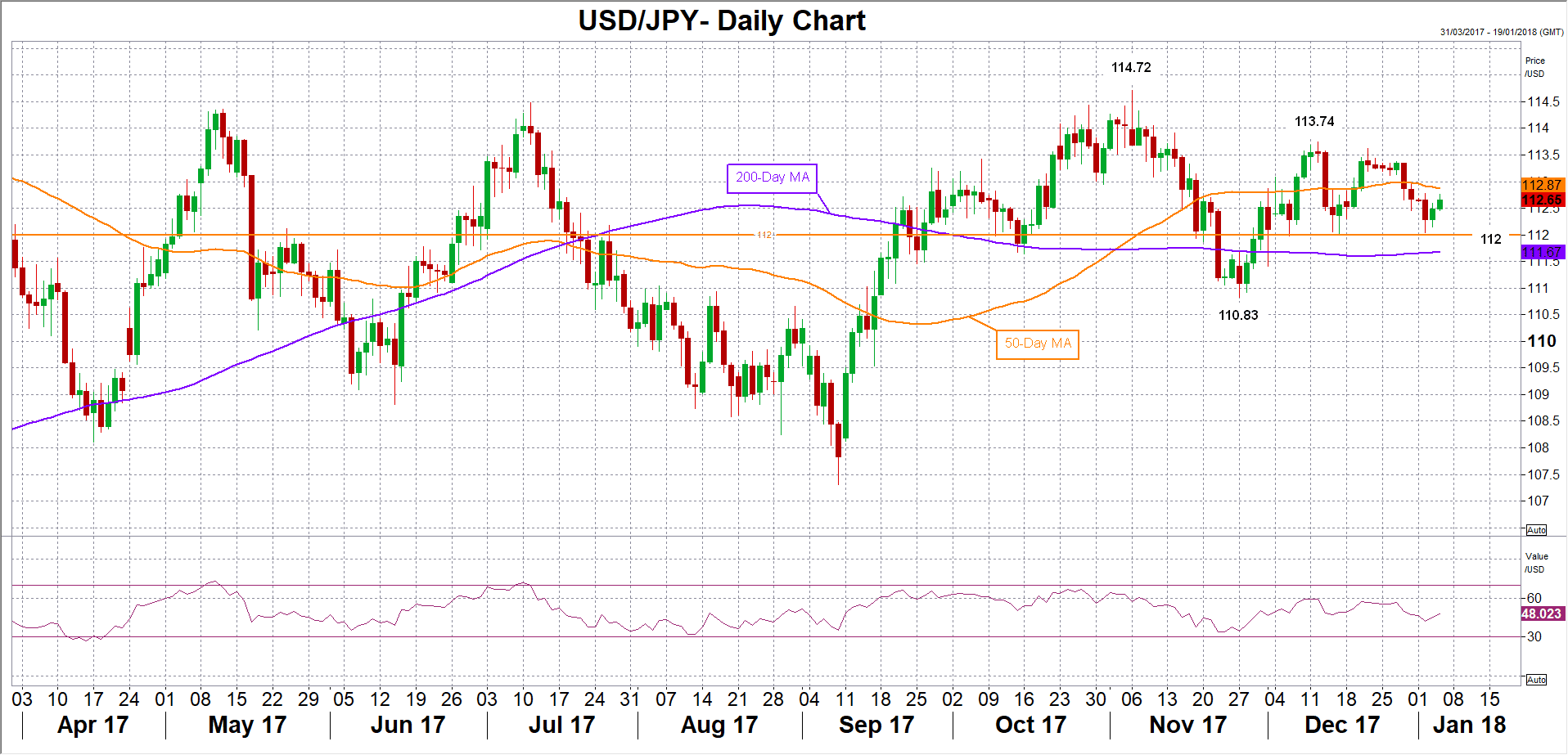 USD/JPY 4 Janvier 2018 USD/JPY 4 Janvier 2018