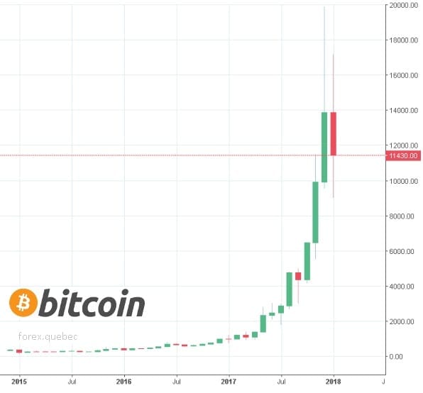 Bitcoin 2015-2018
