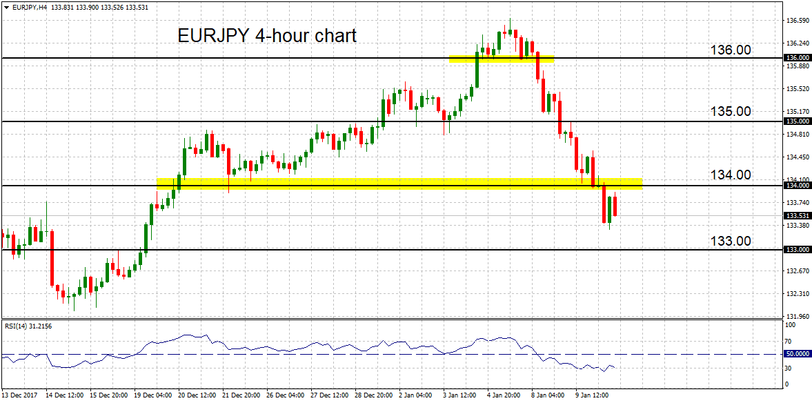 eur/jpy 10-01-2018 eur/jpy 10-01-2018