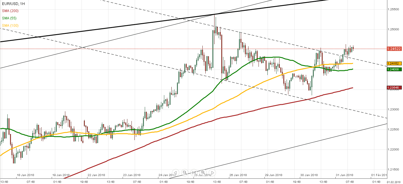 EUR/USD 31JAN2018