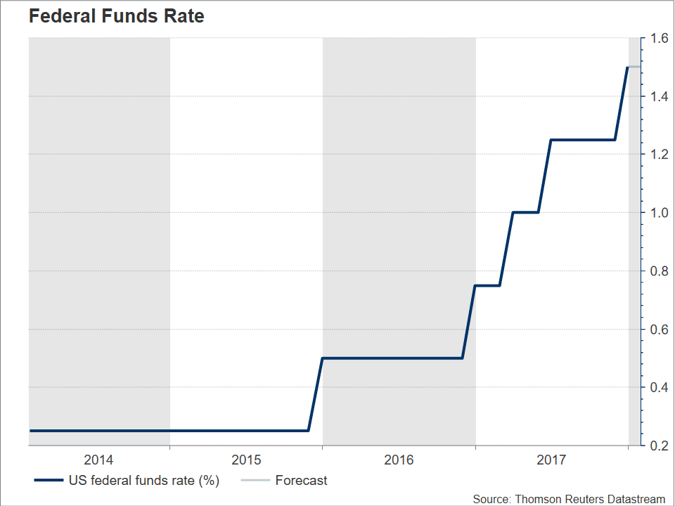 fed Funds Rate 2018