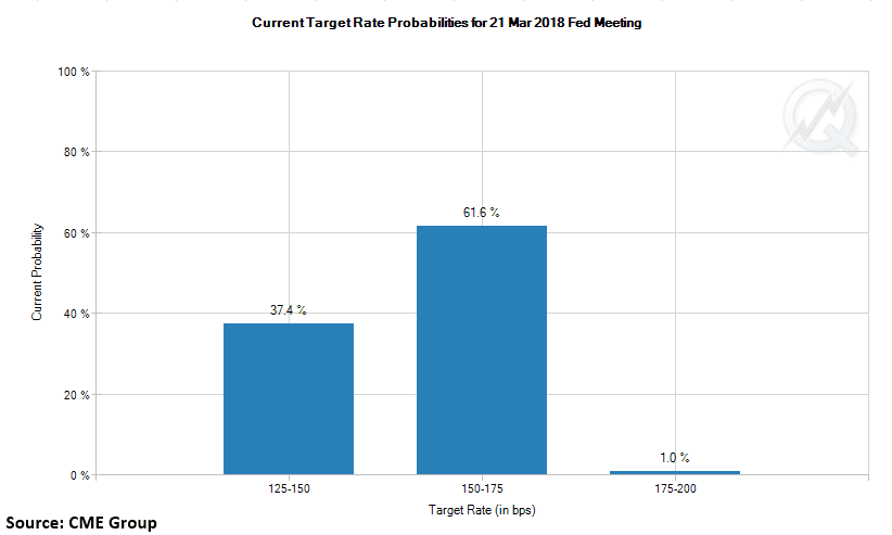 Fed Hike Odds Mars 2018