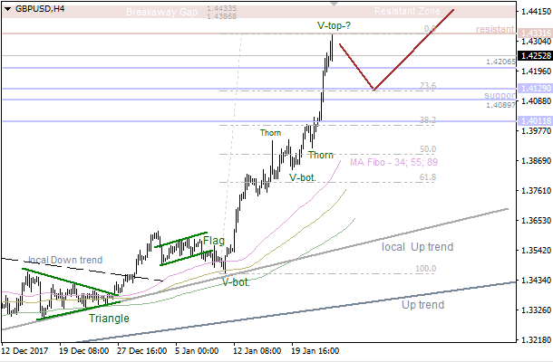 gbp/usd 25 janvier 2018