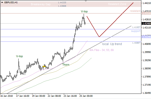 gbp/usd 25 jan 2018