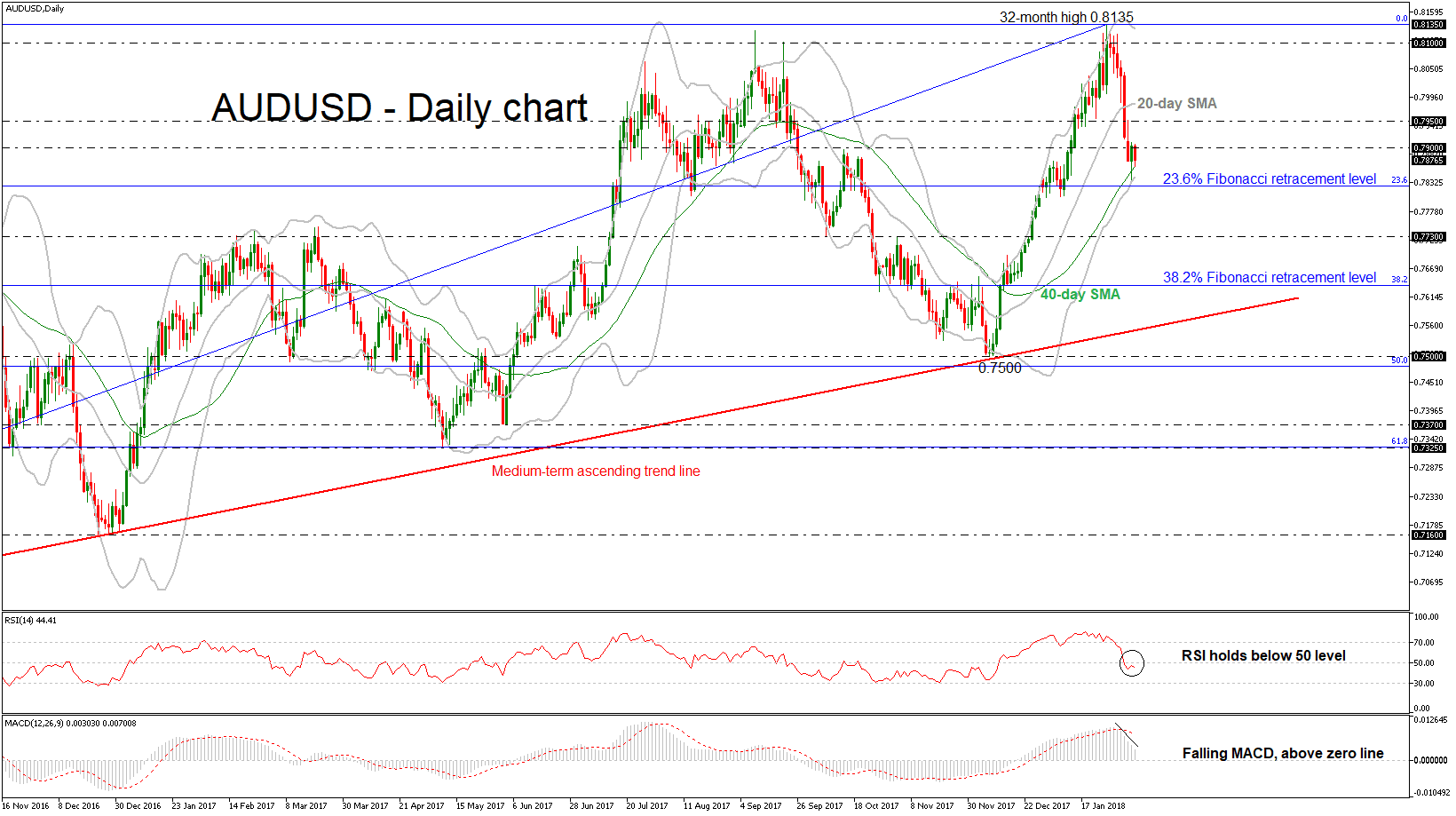 AUD/USD Daily 07FEB2018 AUD/USD Daily 07FEB2018