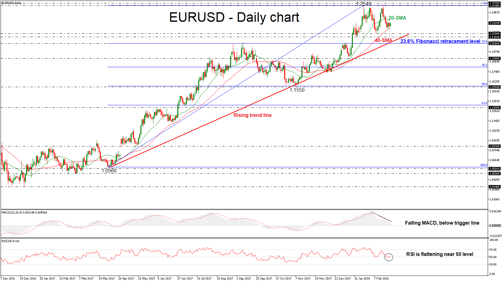 EURUSD 26022018