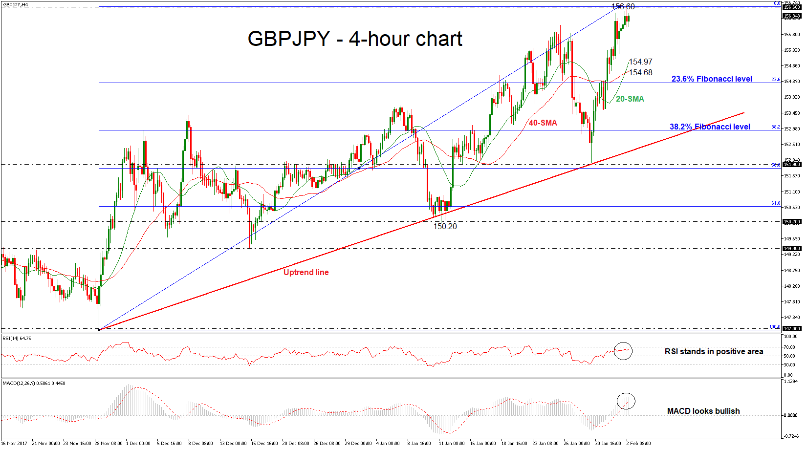 GBPJPY H4 020218 GBPJPY H4 020218