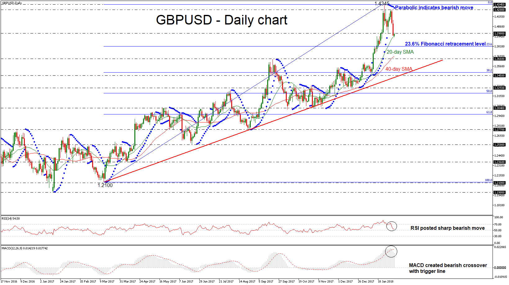 GBPUSD 06022018 GBPUSD 06022018