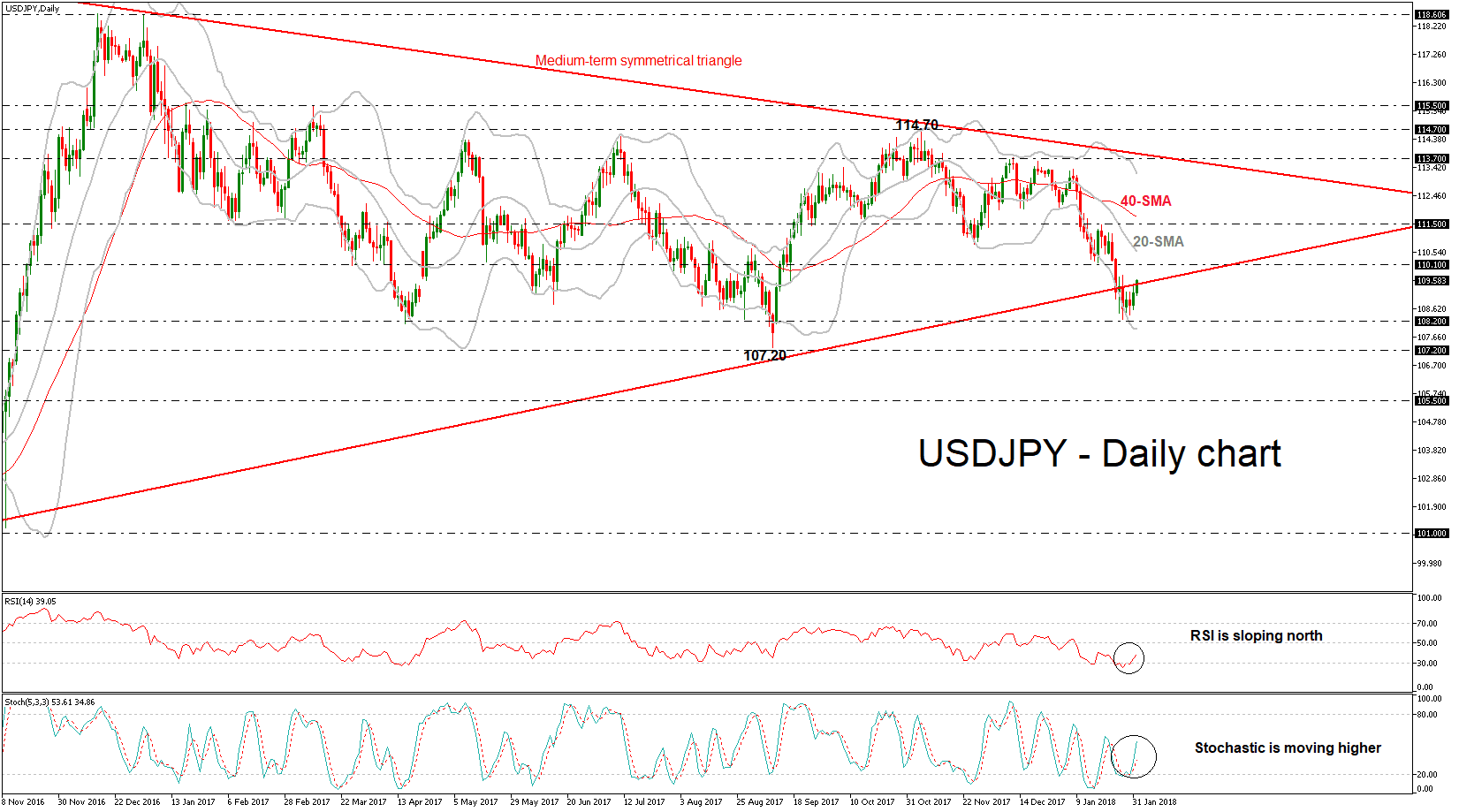 USDJPY 1FEB2018 USDJPY 1FEB2018