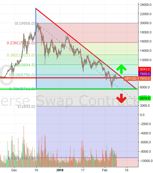 bitcoin triangle sortie