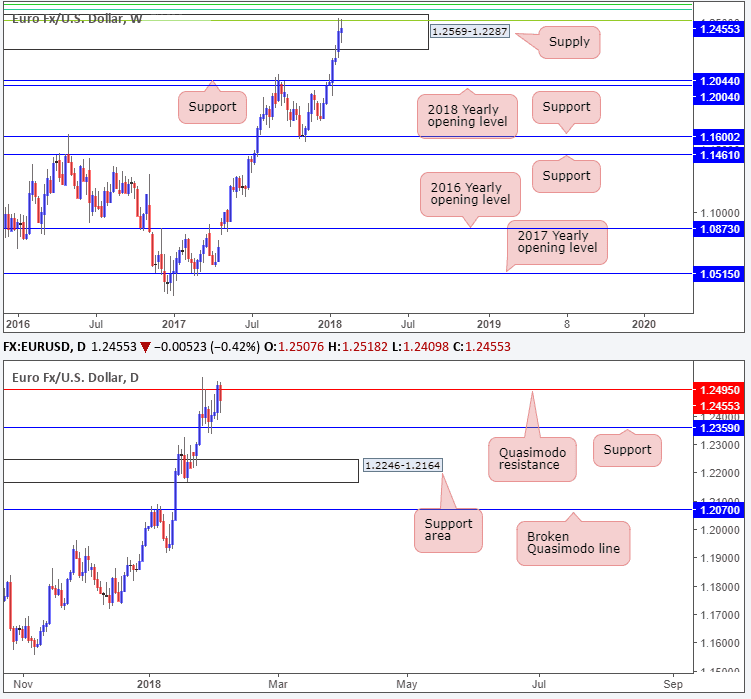 eur/usd 05022018 2