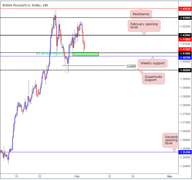 gbp/usd 05022018