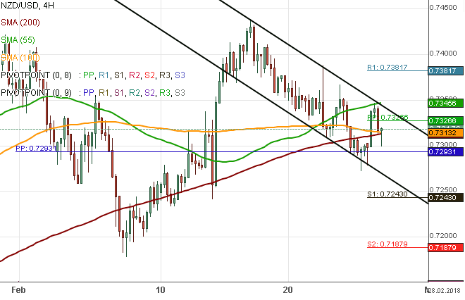nzd/usd 26022018 h4 nzd/usd 26022018 h4