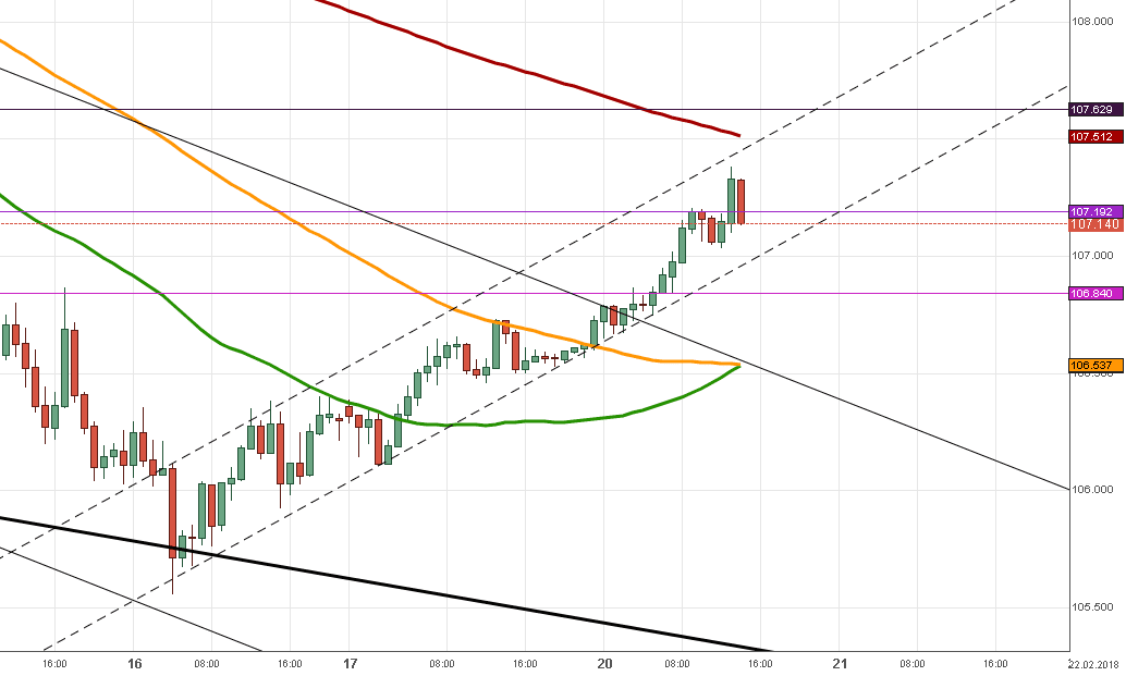dollar yen usd/jpy 20 février 2018