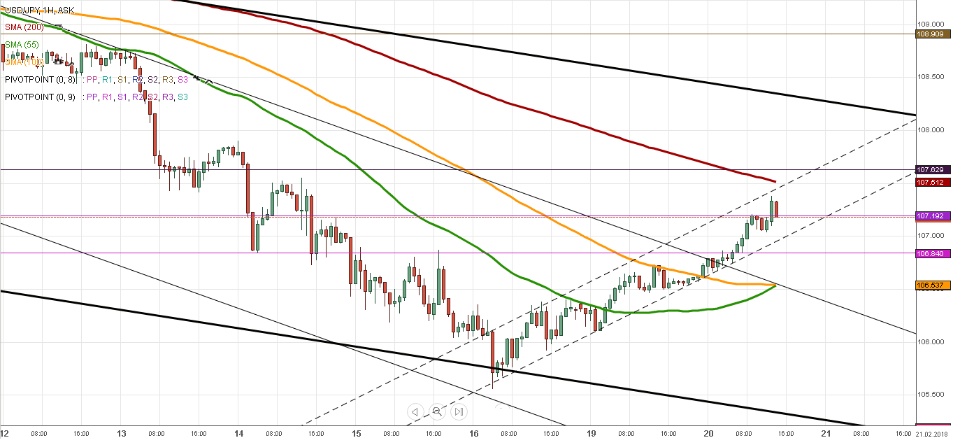 dollar yen usd/jpy 20 février 2018 1