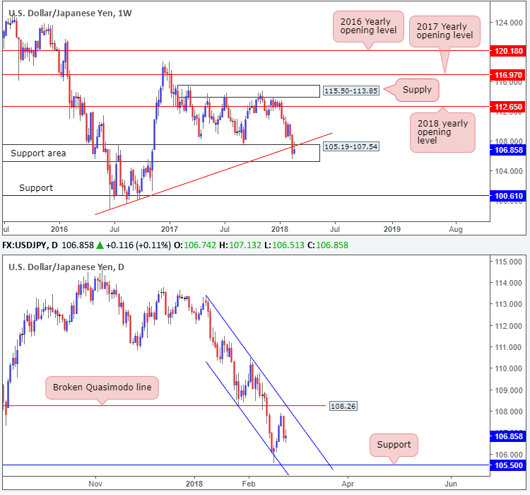 dollar / yen usd/jpy 25022018