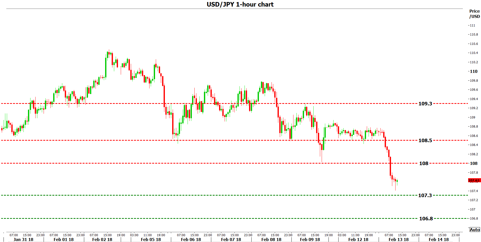 usd/jpy 1h 13022018 usd/jpy 1h 13022018