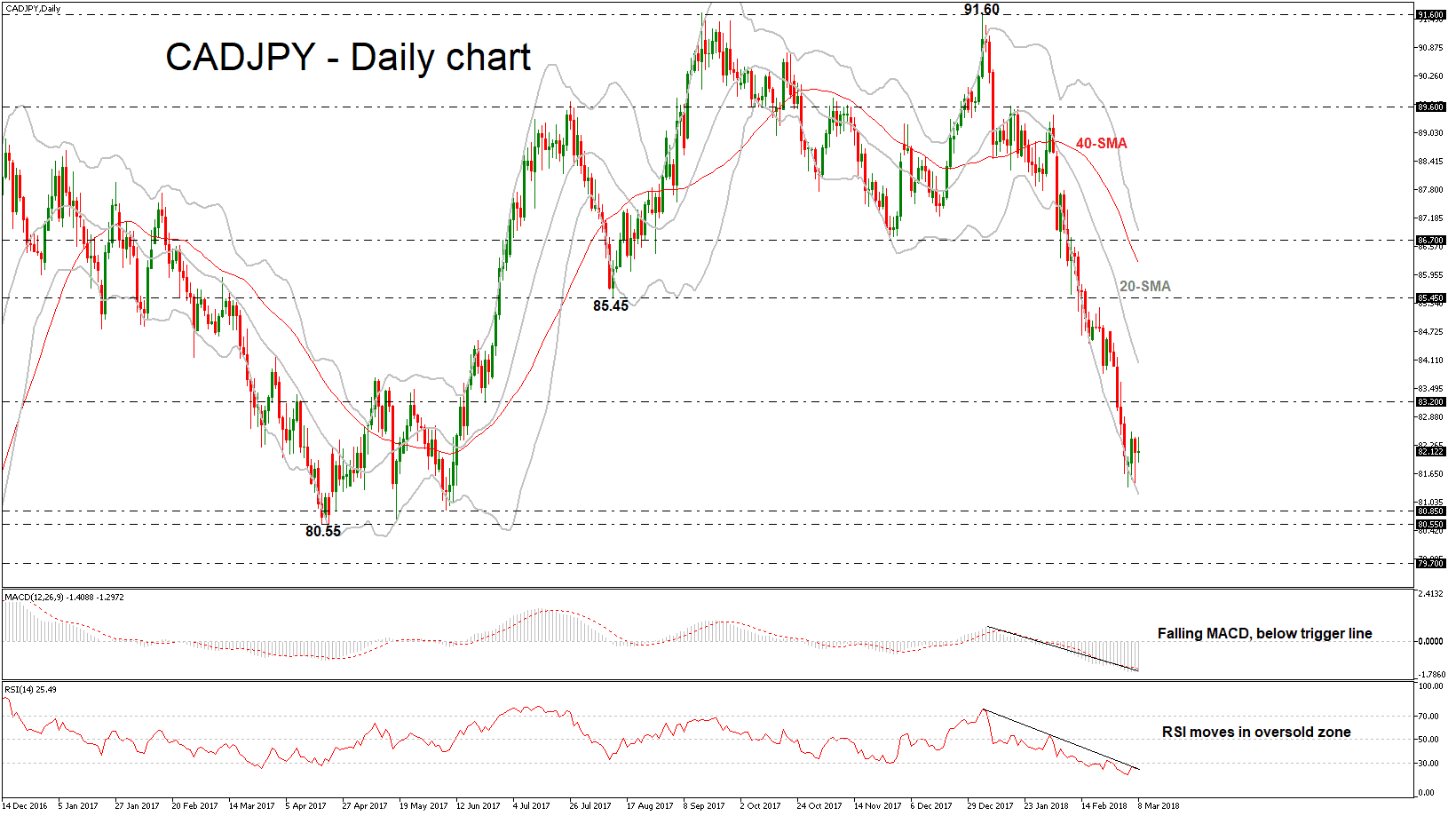 CAD/JPY 08032018 CAD/JPY 08032018