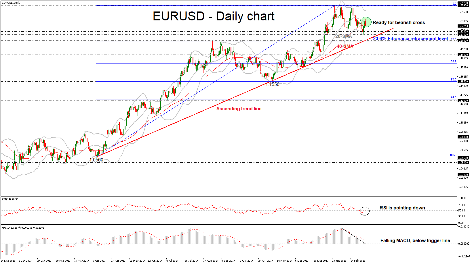 EUR/USD 05032018